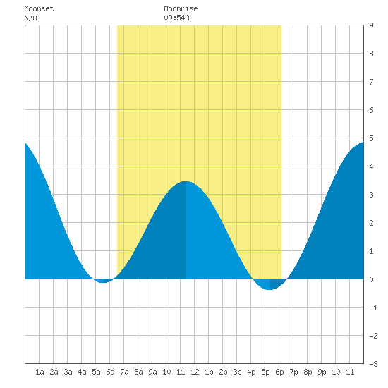 Ocean City Beach tide chart for Wednesday, March 5, 2025
