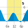 Ocean City Beach tide chart for Wednesday, March 5, 2025