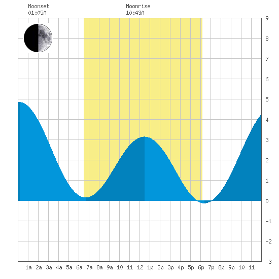 Ocean City Beach tide chart for Thursday, March 6, 2025