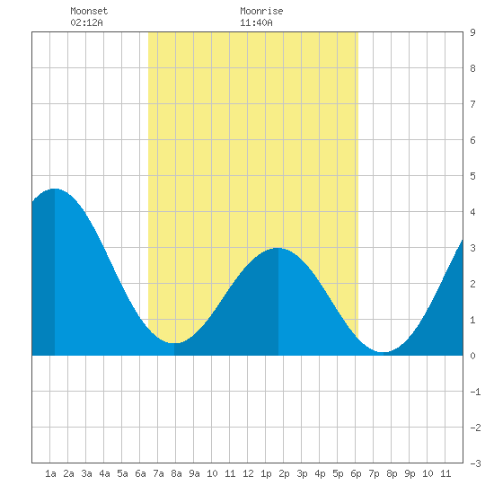 Ocean City Beach tide chart for Friday, March 7, 2025