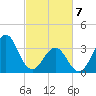 Ocean City Beach tide chart for Friday, March 7, 2025