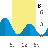 Ocean City Beach tide chart for Saturday, March 8, 2025
