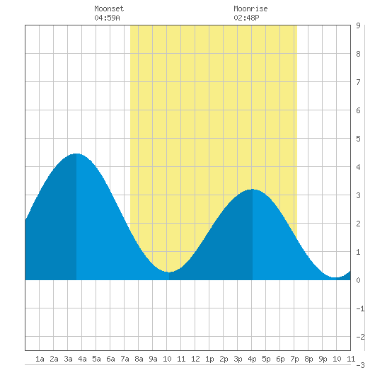 Ocean City Beach tide chart for Sunday, March 9, 2025