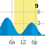 Ocean City Beach tide chart for Sunday, March 9, 2025