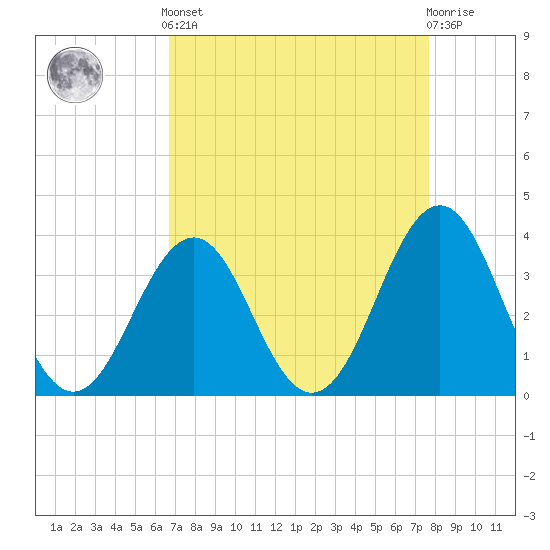 Ocean City Beach tide chart for Saturday, April 12, 2025
