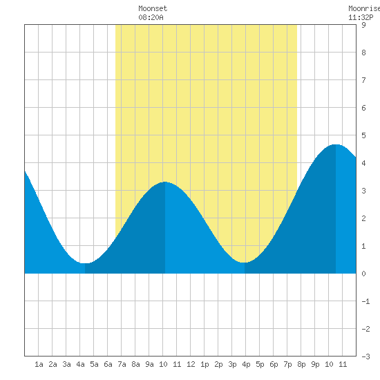 Ocean City Beach tide chart for Wednesday, April 16, 2025