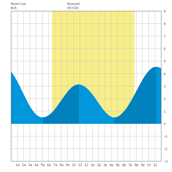 Ocean City Beach tide chart for Thursday, April 17, 2025