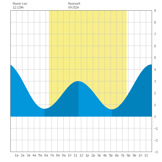 Ocean City Beach tide chart for Friday, April 18, 2025