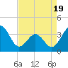 Ocean City Beach tide chart for Saturday, April 19, 2025