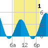 Ocean City Beach tide chart for Tuesday, April 1, 2025