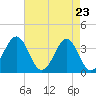 Ocean City Beach tide chart for Wednesday, April 23, 2025