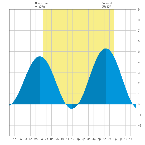 Ocean City Beach tide chart for Friday, April 25, 2025
