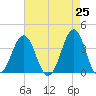 Ocean City Beach tide chart for Friday, April 25, 2025