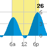 Ocean City Beach tide chart for Saturday, April 26, 2025