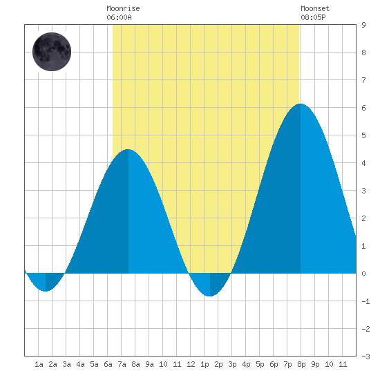Ocean City Beach tide chart for Sunday, April 27, 2025