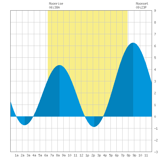 Ocean City Beach tide chart for Monday, April 28, 2025