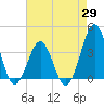 Ocean City Beach tide chart for Tuesday, April 29, 2025