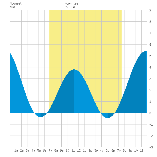 Ocean City Beach tide chart for Wednesday, April 2, 2025