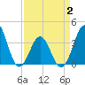 Ocean City Beach tide chart for Wednesday, April 2, 2025