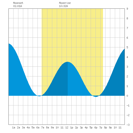 Ocean City Beach tide chart for Thursday, April 3, 2025