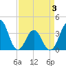 Ocean City Beach tide chart for Thursday, April 3, 2025