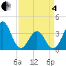 Ocean City Beach tide chart for Friday, April 4, 2025