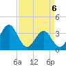 Ocean City Beach tide chart for Sunday, April 6, 2025