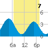 Ocean City Beach tide chart for Monday, April 7, 2025