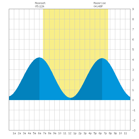 Ocean City Beach tide chart for Wednesday, April 9, 2025