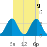Ocean City Beach tide chart for Wednesday, April 9, 2025