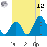 Ocean City Beach tide chart for Monday, May 12, 2025
