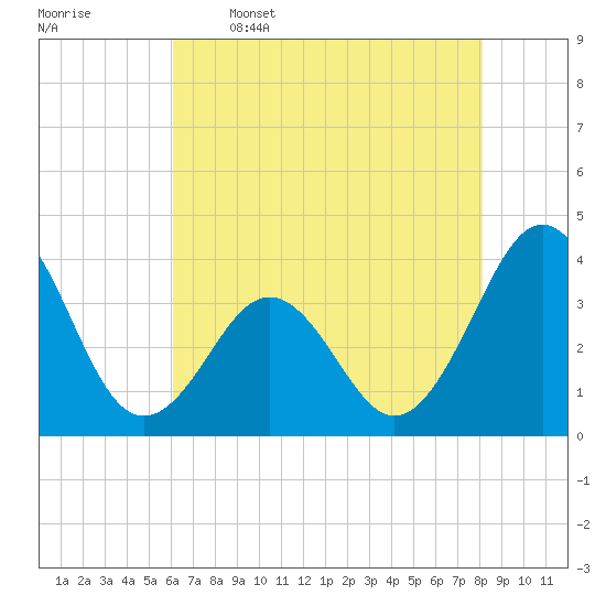 Ocean City Beach tide chart for Friday, May 16, 2025