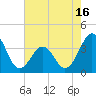 Ocean City Beach tide chart for Friday, May 16, 2025