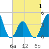 Ocean City Beach tide chart for Thursday, May 1, 2025