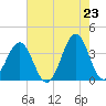 Ocean City Beach tide chart for Friday, May 23, 2025