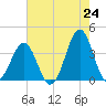 Ocean City Beach tide chart for Saturday, May 24, 2025