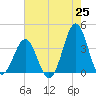 Ocean City Beach tide chart for Sunday, May 25, 2025