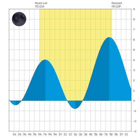 Ocean City Beach tide chart for Monday, May 26, 2025