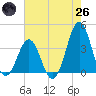 Ocean City Beach tide chart for Monday, May 26, 2025