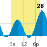 Ocean City Beach tide chart for Wednesday, May 28, 2025