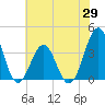 Ocean City Beach tide chart for Thursday, May 29, 2025