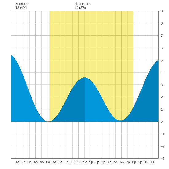 Ocean City Beach tide chart for Friday, May 2, 2025