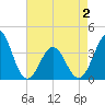 Ocean City Beach tide chart for Friday, May 2, 2025