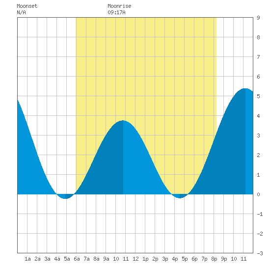 Ocean City Beach tide chart for Friday, May 30, 2025