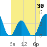 Ocean City Beach tide chart for Friday, May 30, 2025