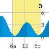 Ocean City Beach tide chart for Saturday, May 3, 2025