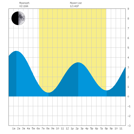 Ocean City Beach tide chart for Sunday, May 4, 2025