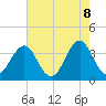 Ocean City Beach tide chart for Thursday, May 8, 2025