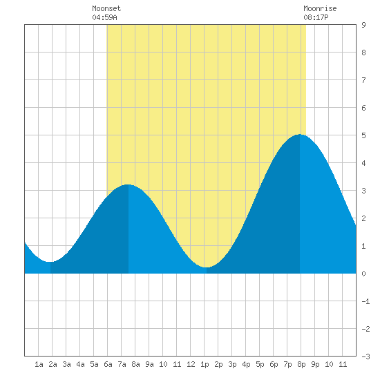 Ocean City Beach tide chart for Tuesday, June 10, 2025