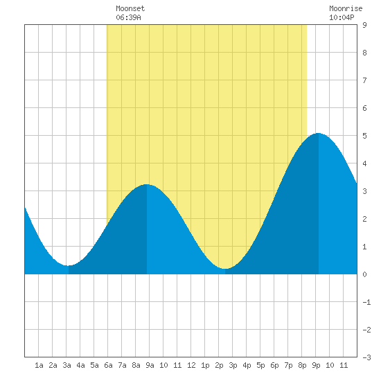 Ocean City Beach tide chart for Thursday, June 12, 2025